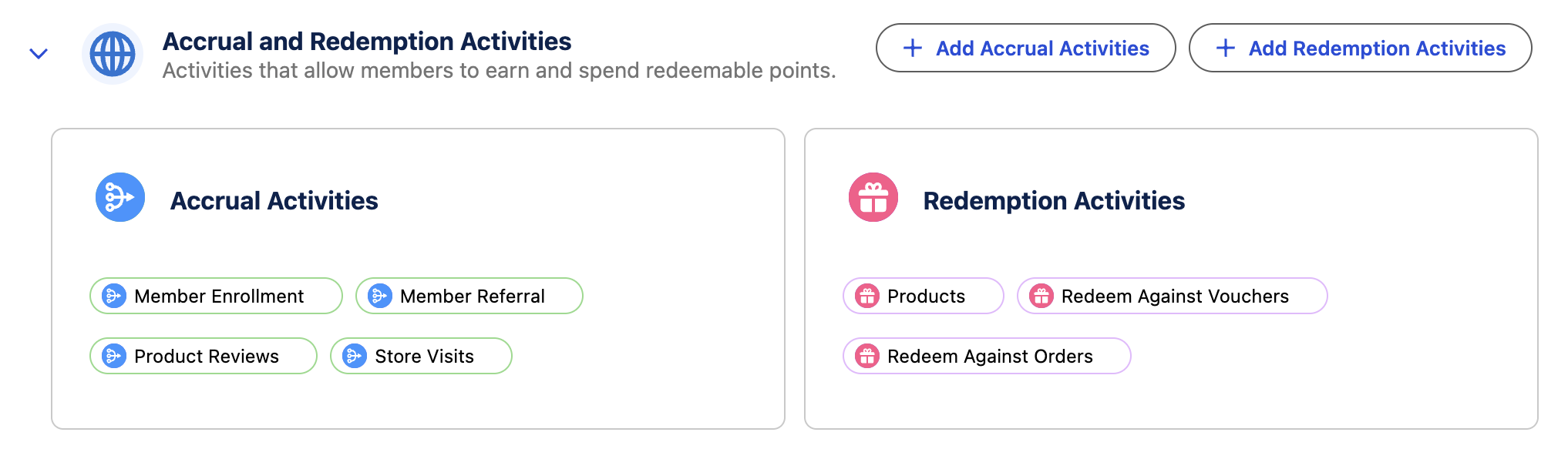 Loyalty Program Accrual and Redemption Activities
