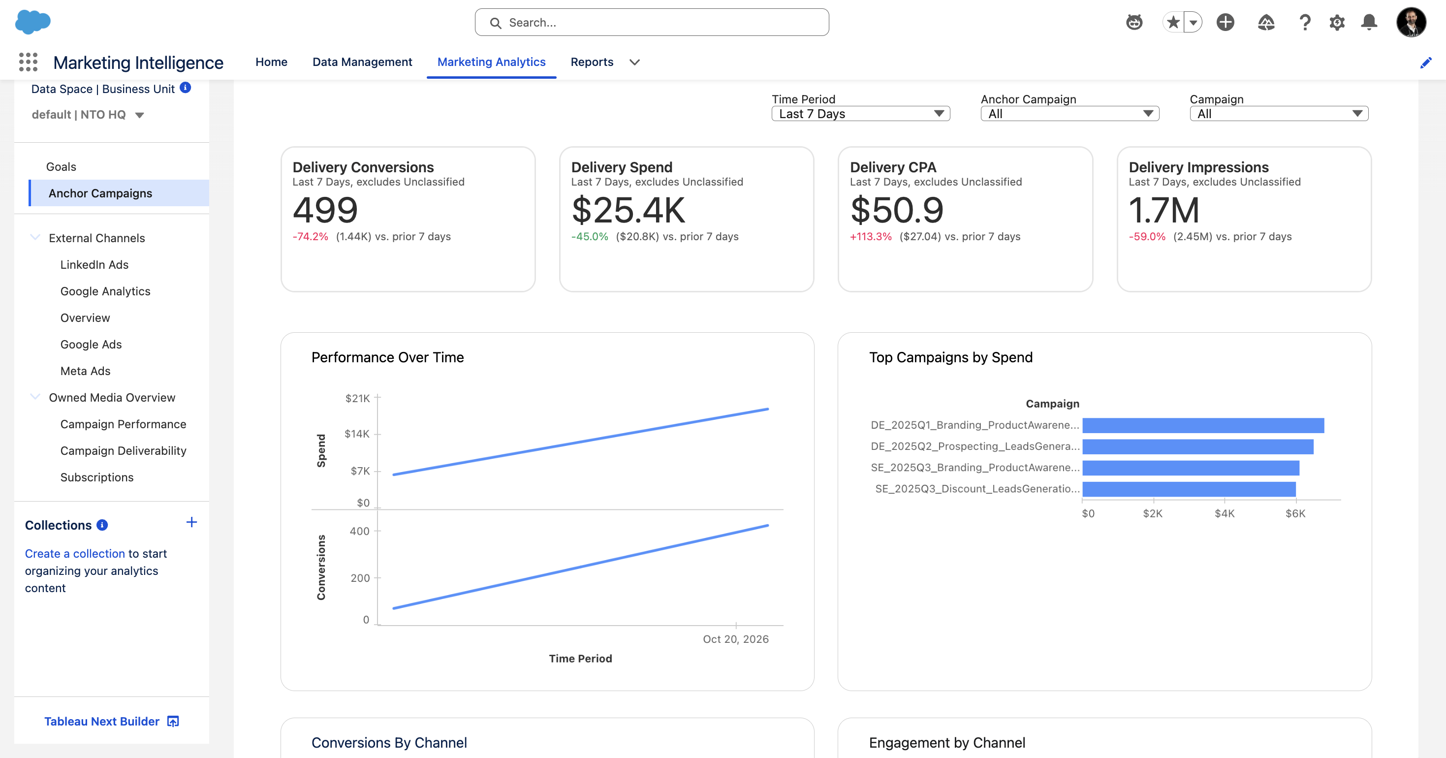 View anchor campaigns dashboard in Marketing Intelligence