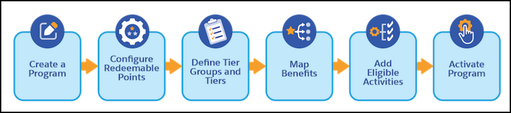Steps to create and configure a loyalty program using simplified setup