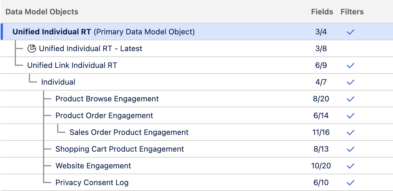 Data Graph structure for Profile Data Graph
